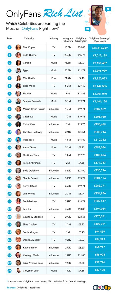 onlyfans largest earners|Top OnlyFans Earners Chart 2024 (And How Much。